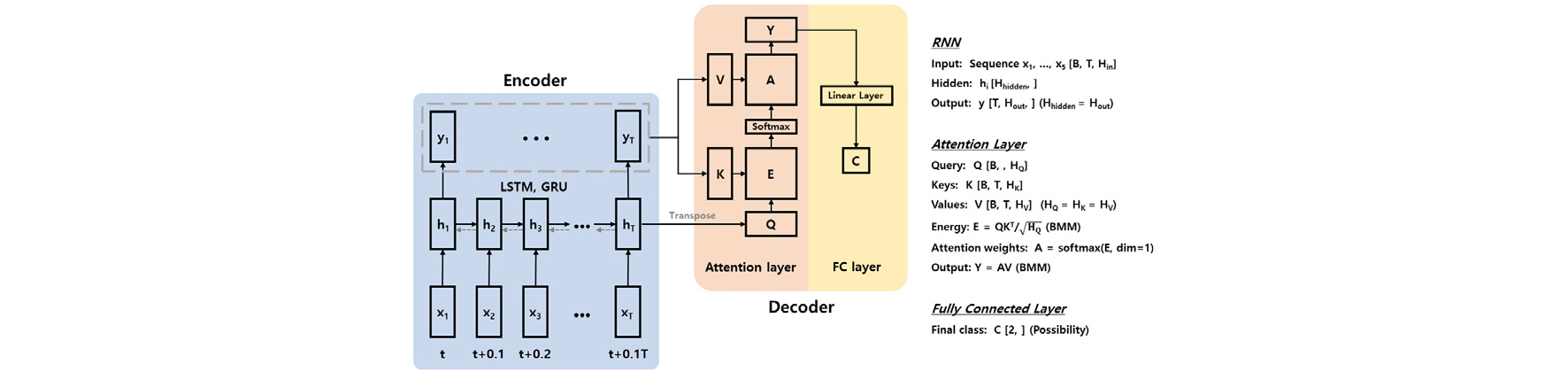 Attention-LSTM based Lane Change Possibility Decision Algorithm for ...