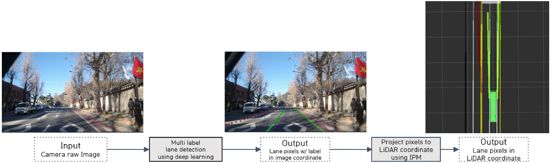 Multi-label Lane Detection Algorithm for Autonomous Vehicle Using Deep ...