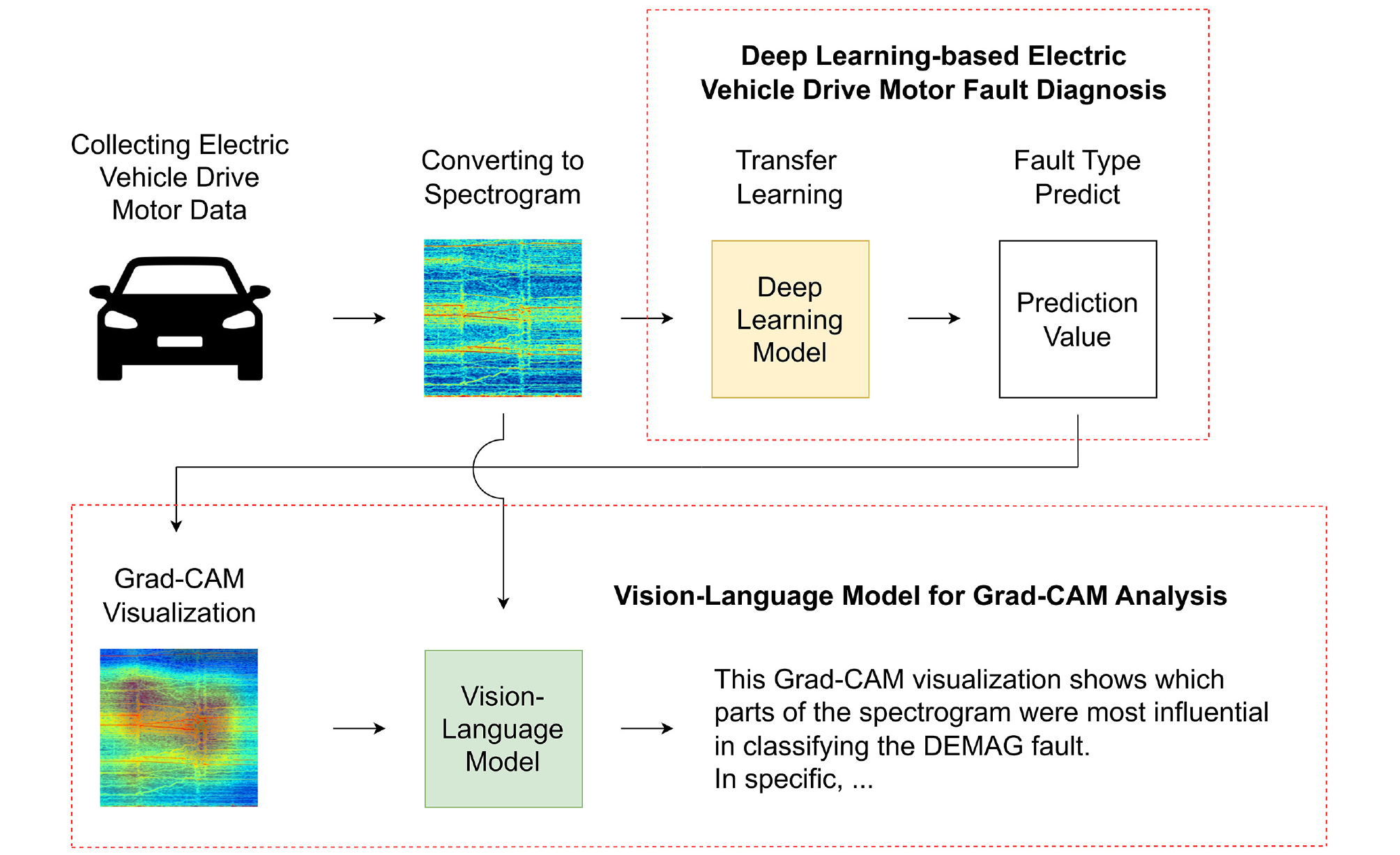 Vision-Language Model-based Grad-CAM Analysis for Explainable Electric ...